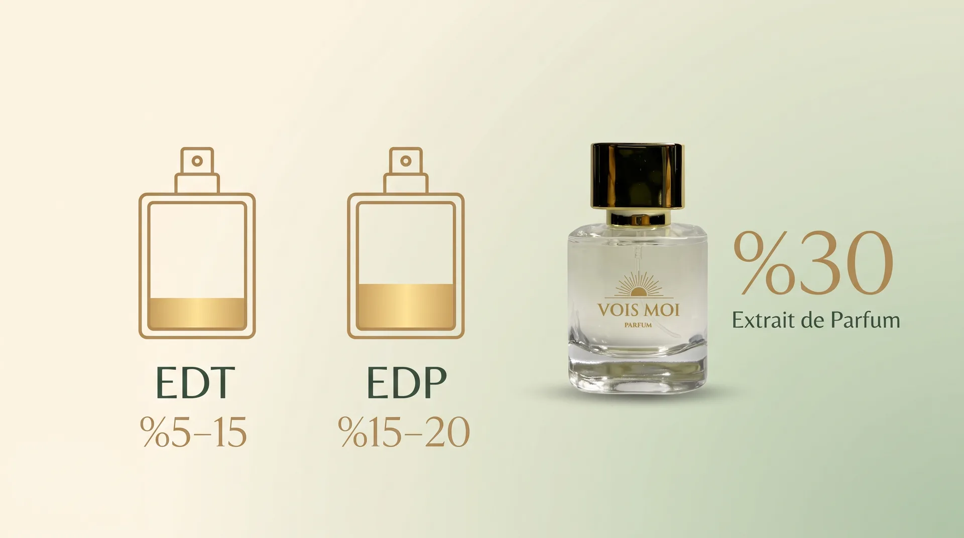 EDT, EDP ve Vois Moi Extrait de Parfum esans oranı karşılaştırması: %5–15, %15–20 ve %30
